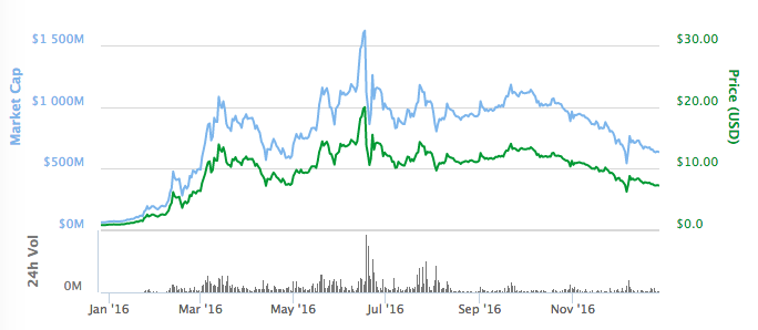 Ethereum Market Capitalization and Prices, 27 Dec 2015–27 Dec 2016. Image via Coinmarketcap