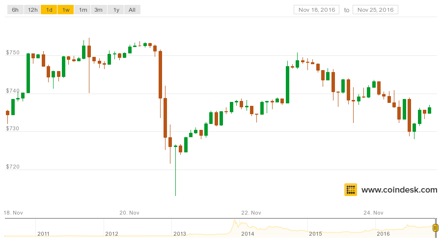 coindesk-bpi-chart