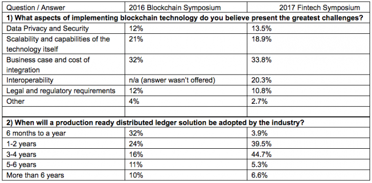 DTCC blockchain data