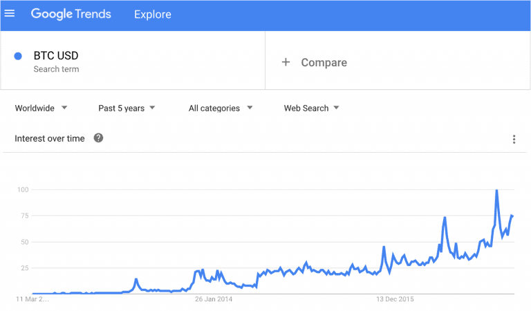 Using Google Trends to Estimate Bitcoin’s User Growth