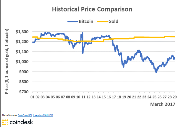 Bitcoin history