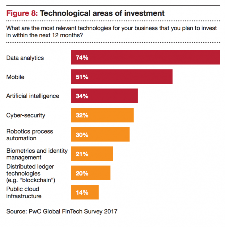 PwC blockchain investments