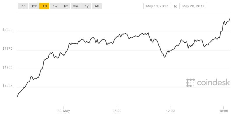 History is Made: Bitcoin Prices Top $2,000 to Set New All-Time High ...