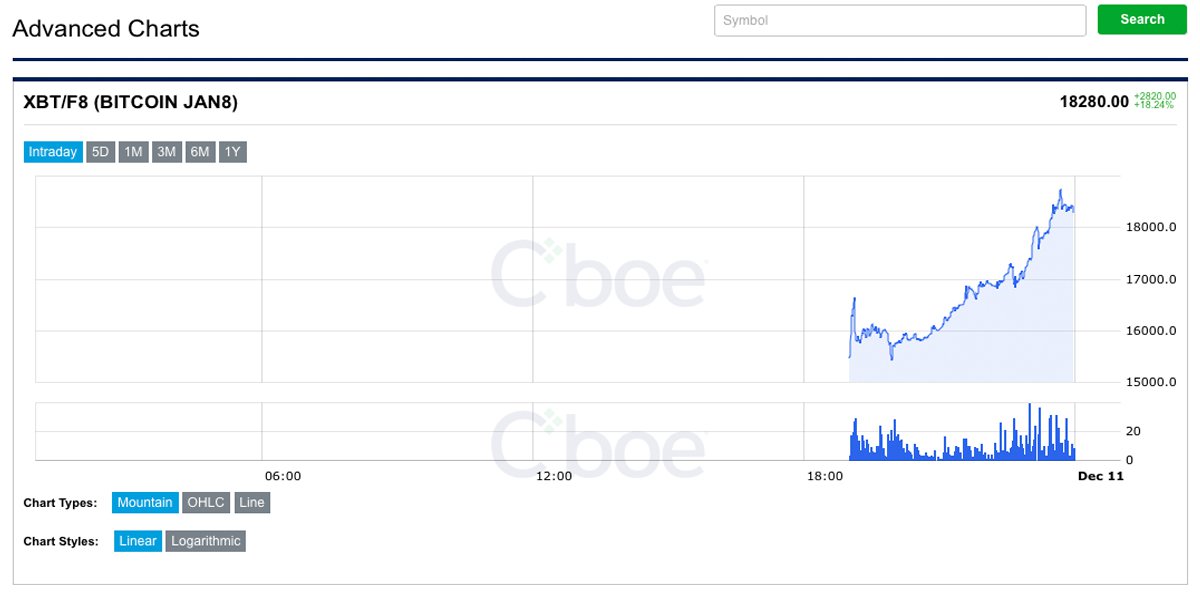 Markets Update: Bitcoin's Value Climbs After Cboe Opens XBT Trading 