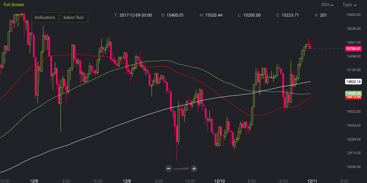 Markets Update: Bitcoin's Value Climbs After Cboe Opens XBT Trading 