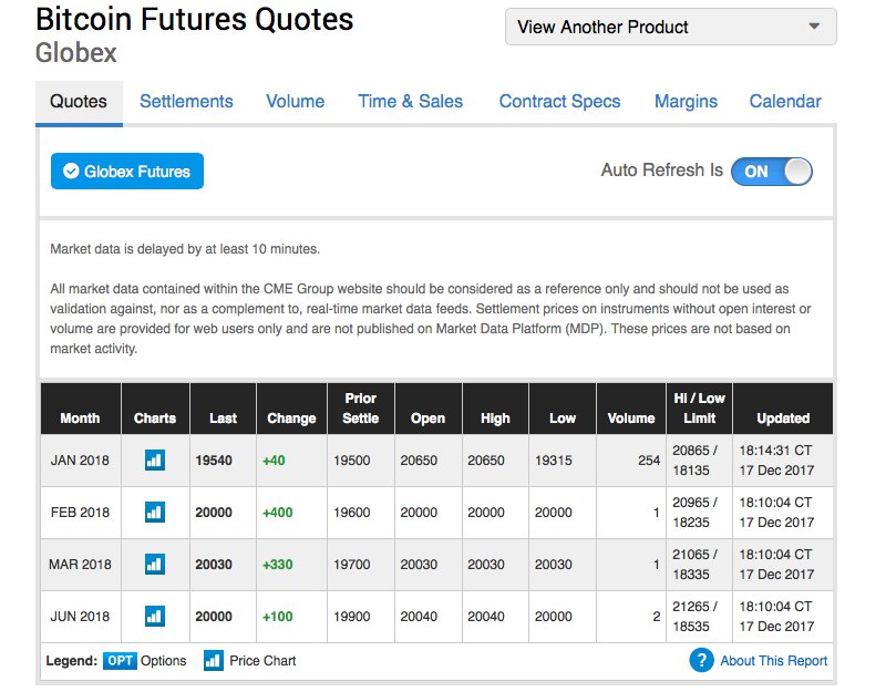 Options Giant CME Launches Bitcoin Futures — Heres What to Expect