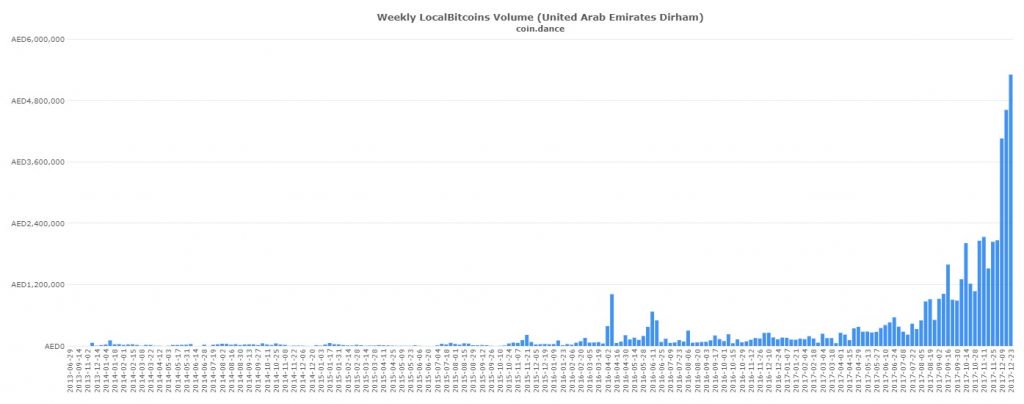 Global P2P Markets Experience Record Volume Throughout December