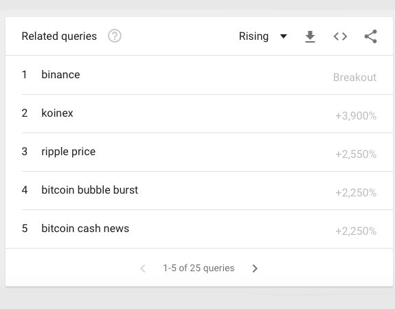 Cryptocurrency Interest Wanes — Online Searches for "Bitcoin" Drop 80%