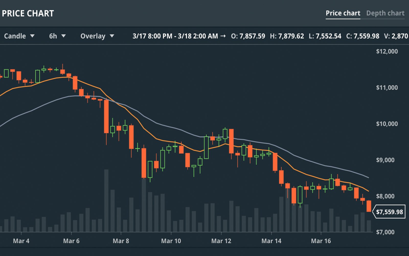 BTC Prices Below $8K Not Good for Some Miners