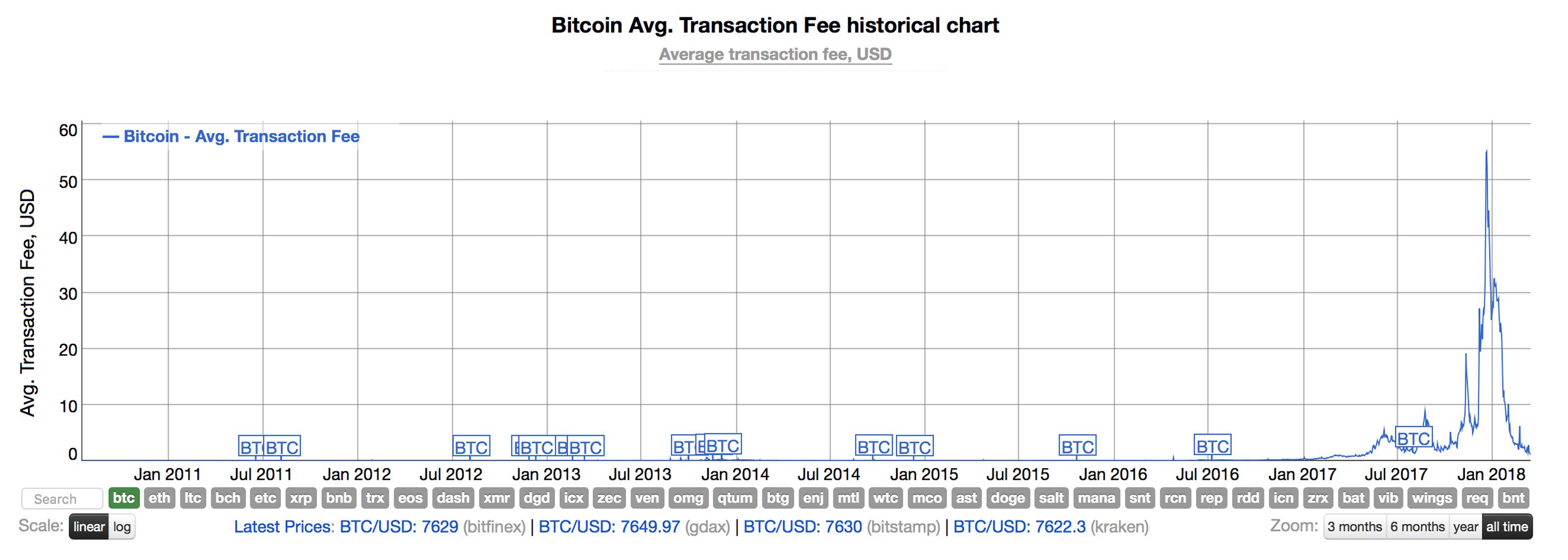 BTC Prices Below $8K Not Good for Some Miners