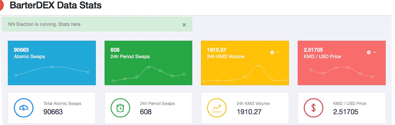 Testing Cryptocurrency Atomic Swaps With Barterdex