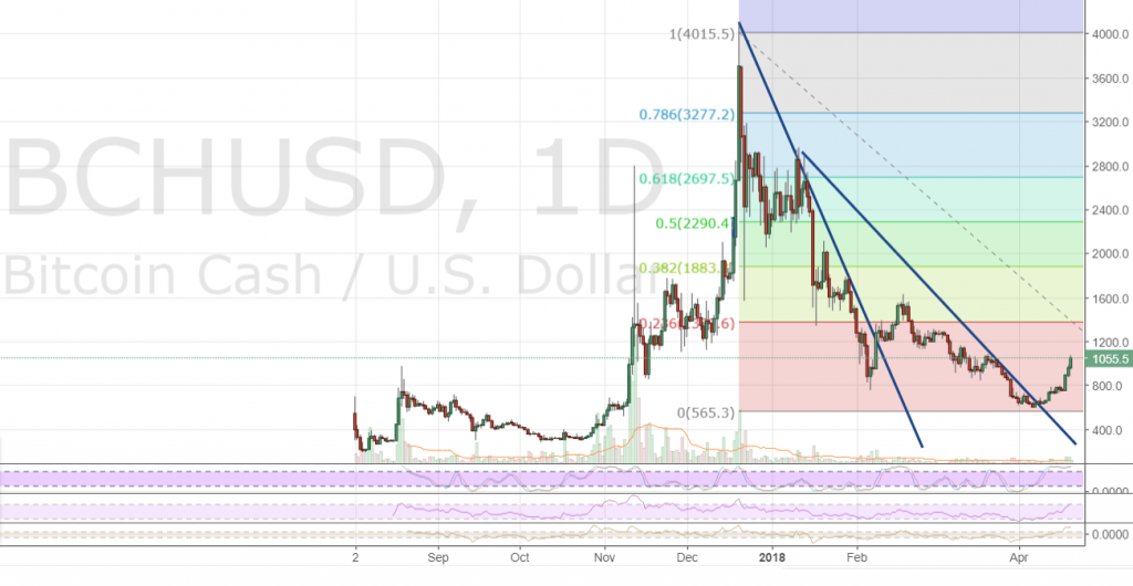 Bitcoin Cash Smashes Through $1,000 USD