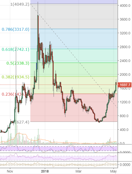 Markets Update: BTC Resistance at $10,000 Holds, Gains Dwarfed by Alternative Markets