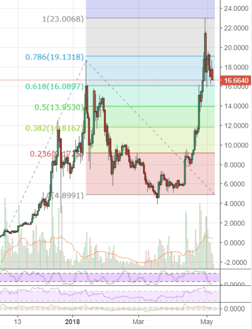 Markets Update: BTC Resistance at $10,000 Holds, Gains Dwarfed by Alternative Markets