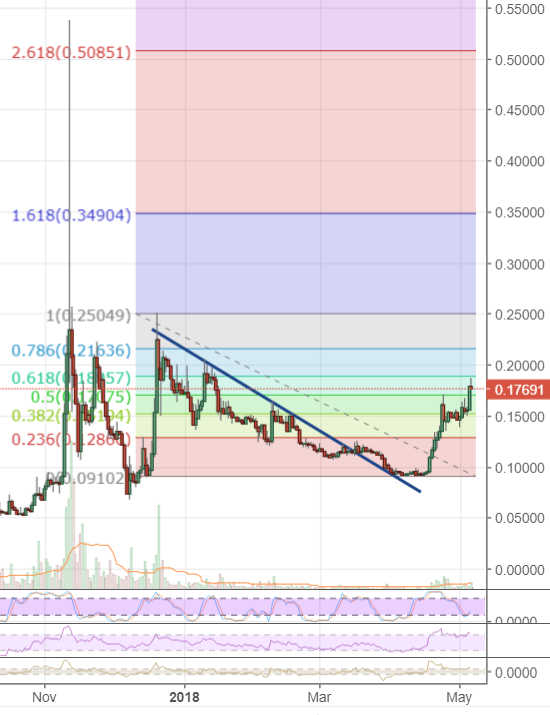 Markets Update: BTC Resistance at $10,000 Holds, Gains Dwarfed by Alternative Markets