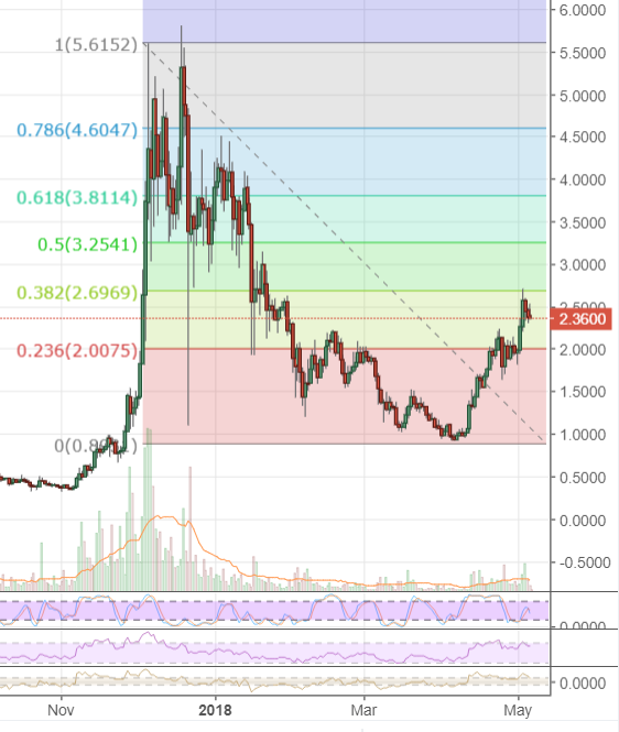 Markets Update: BTC Resistance at $10,000 Holds, Gains Dwarfed by Alternative Markets