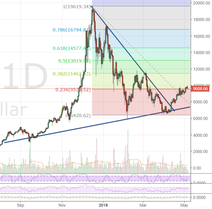 Markets Update: BTC Resistance at $10,000 Holds, Gains Dwarfed by Alternative Markets