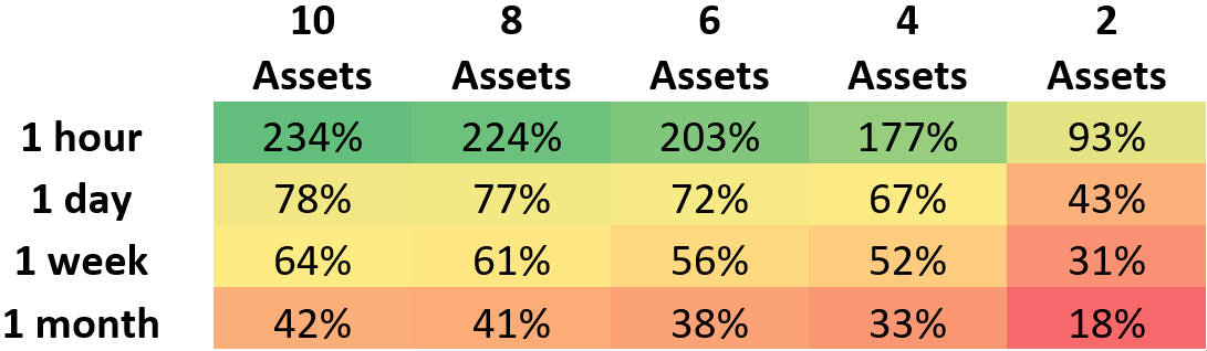 Study Finds Cryptocurrency Rebalance Portfolios Outperform 'Hodling' 