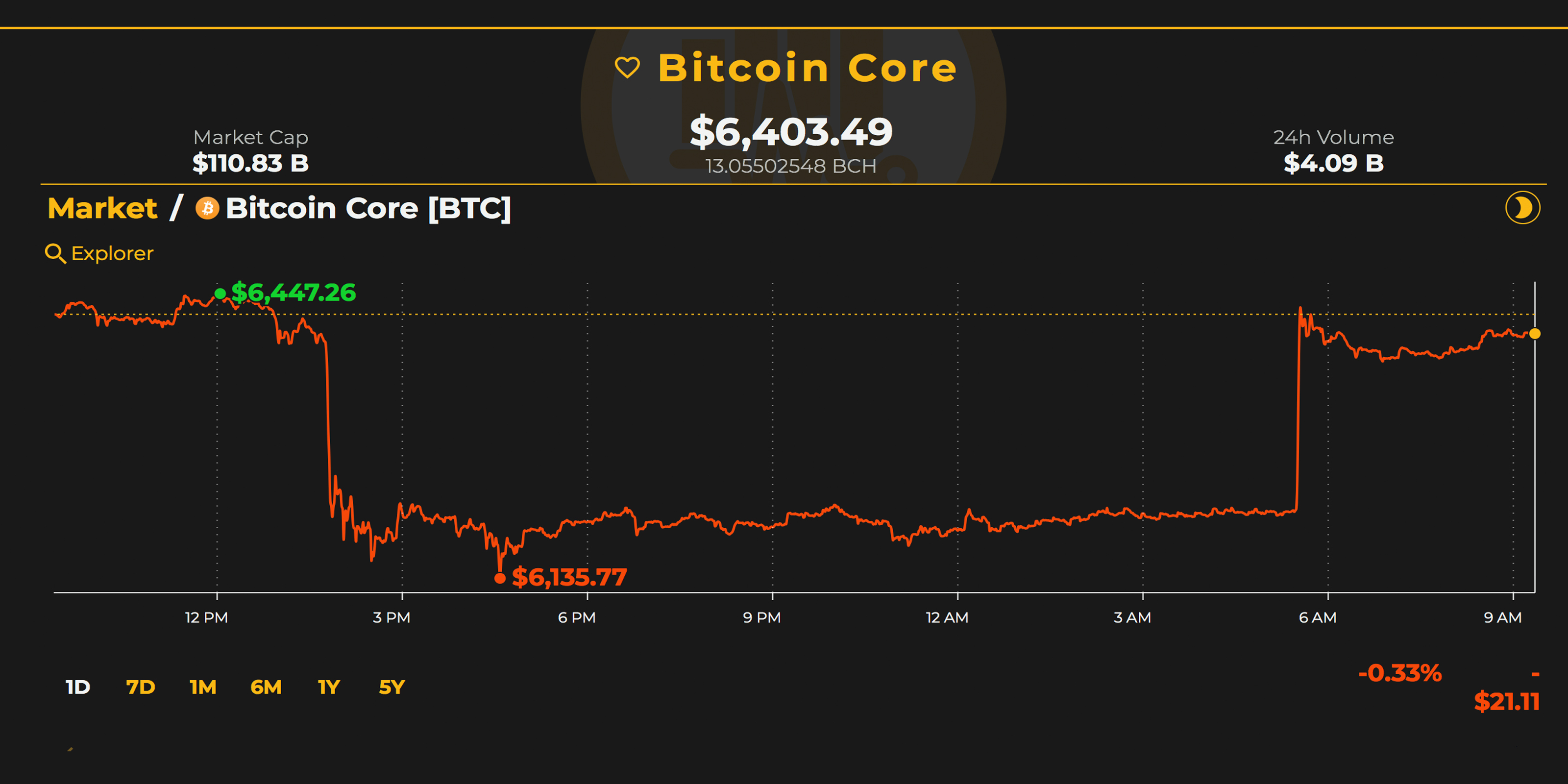 Markets Update: Traders Uncertain of the Next Crypto-Market Cycle