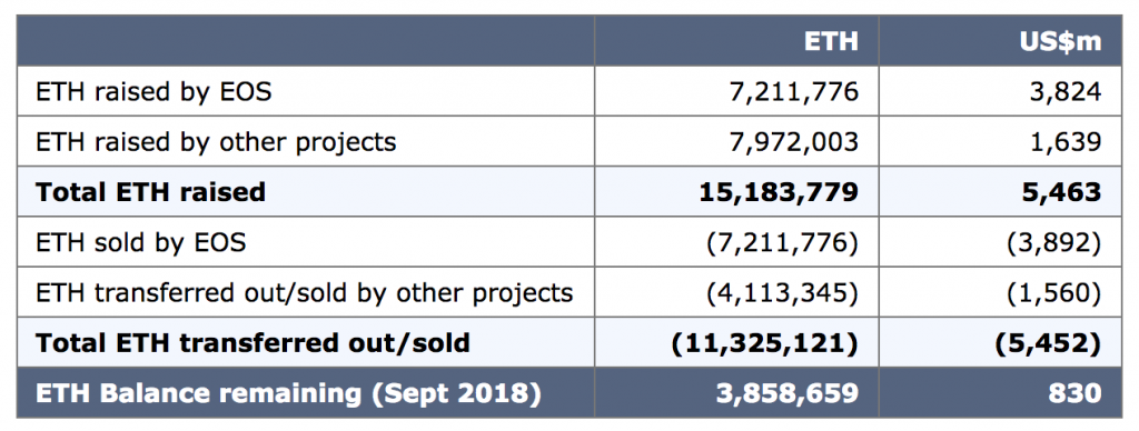 New Research Claims Most ICOs Have Profited Off Selling Ethereum