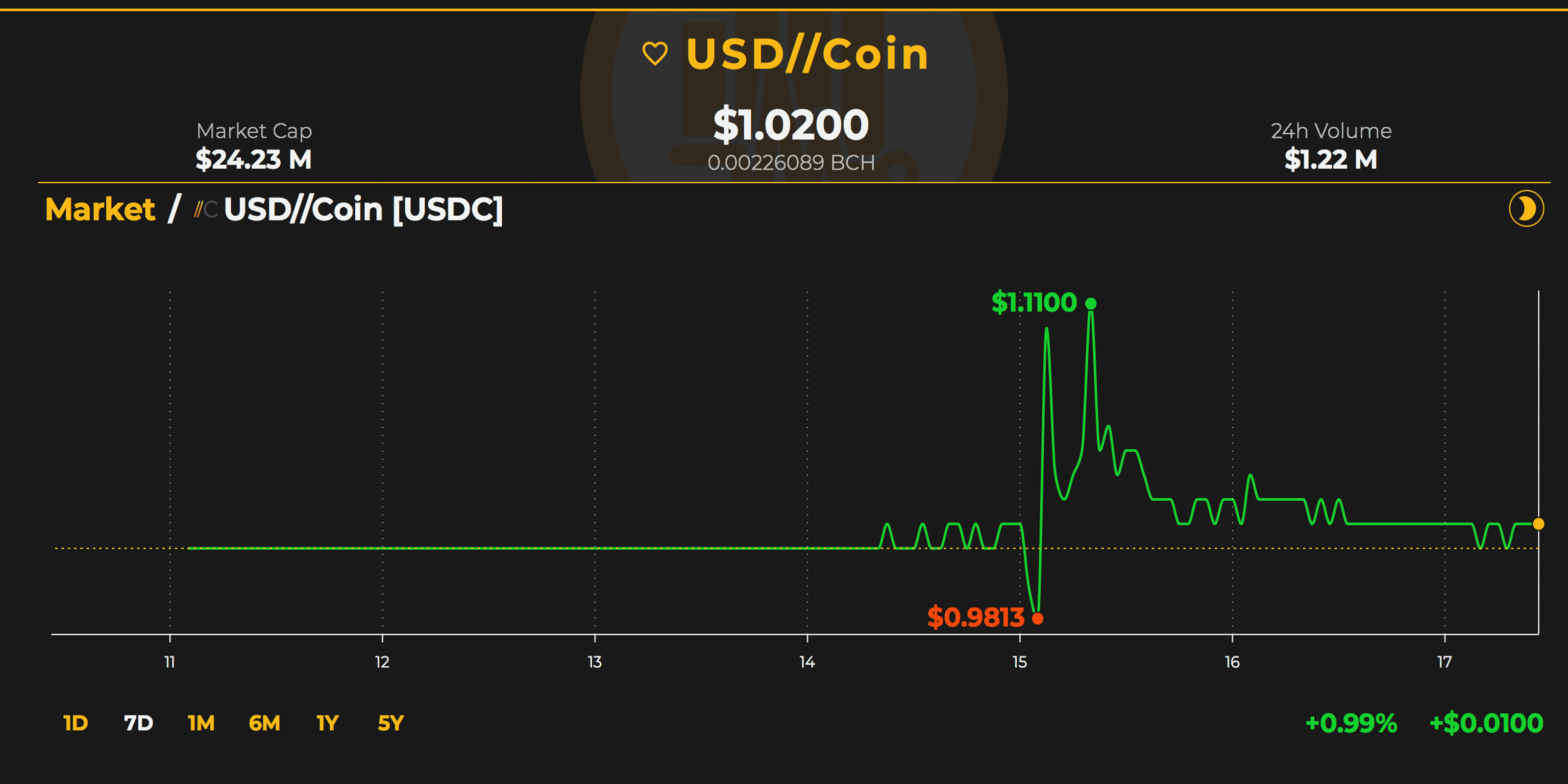 Markets Update: Seemingly Stable Markets and Unstable Pegged Coins