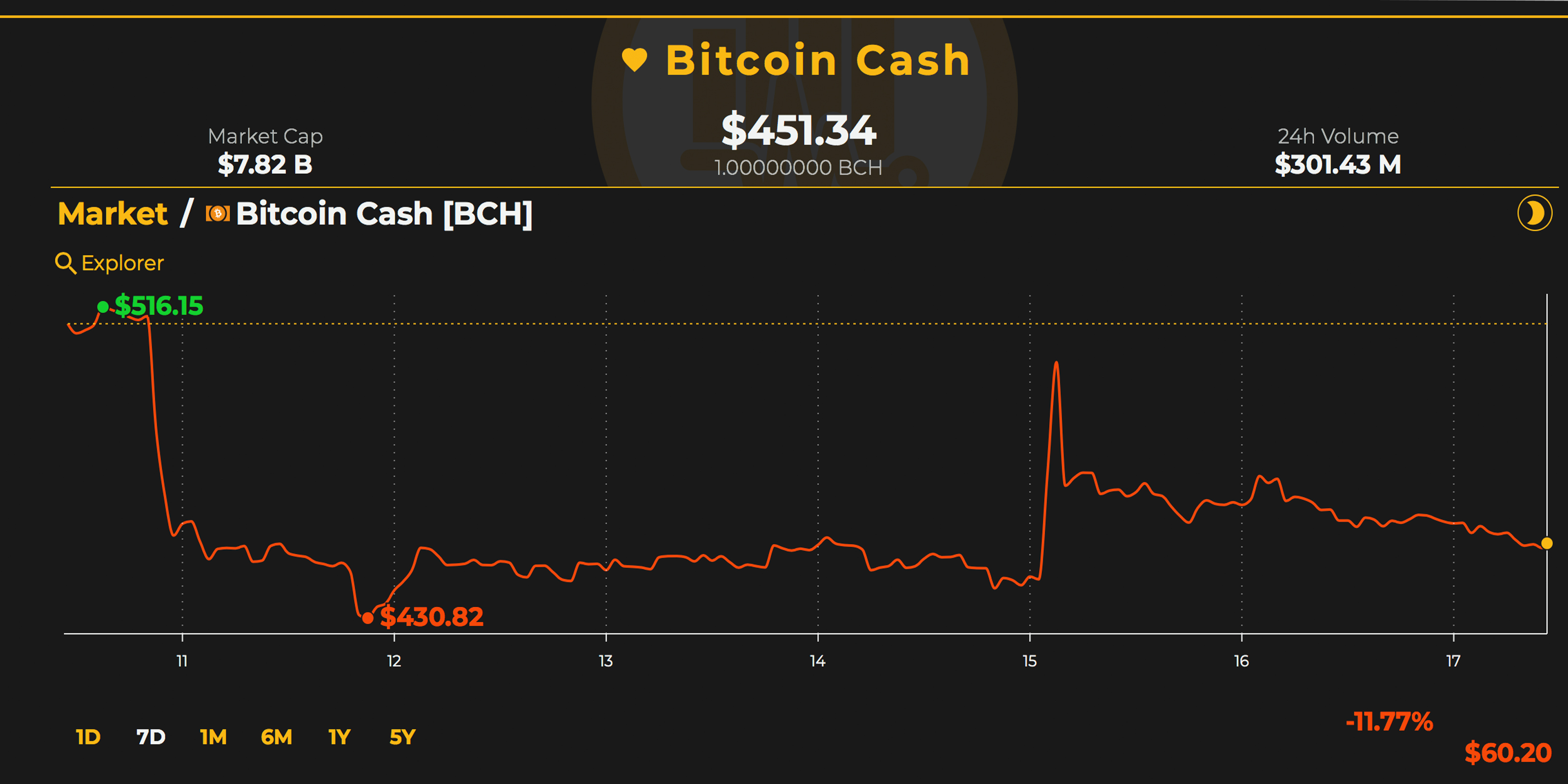 Markets Update: Seemingly Stable Markets and Unstable Pegged Coins