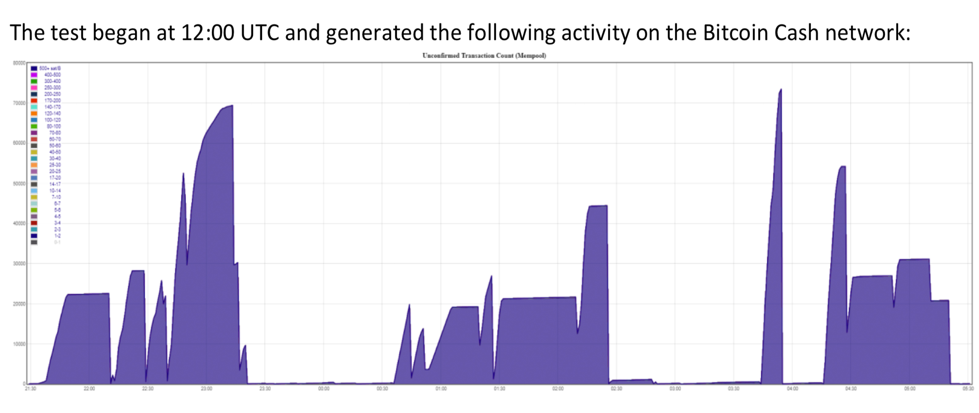 New Bitcoin Cash Stress Test Sees 700,000 Transactions in One Day