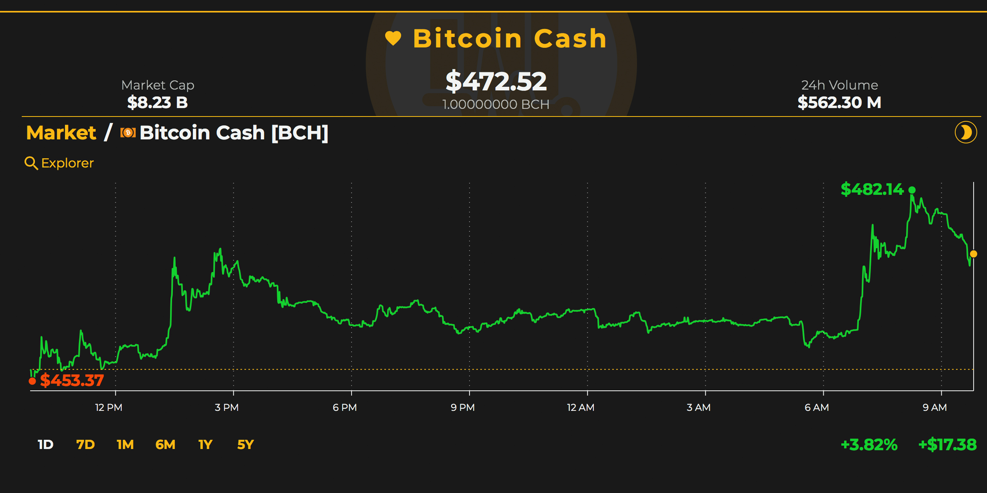 Markets Update: Bitcoin Cash Prices See Steady Gains Over the Last Two Days