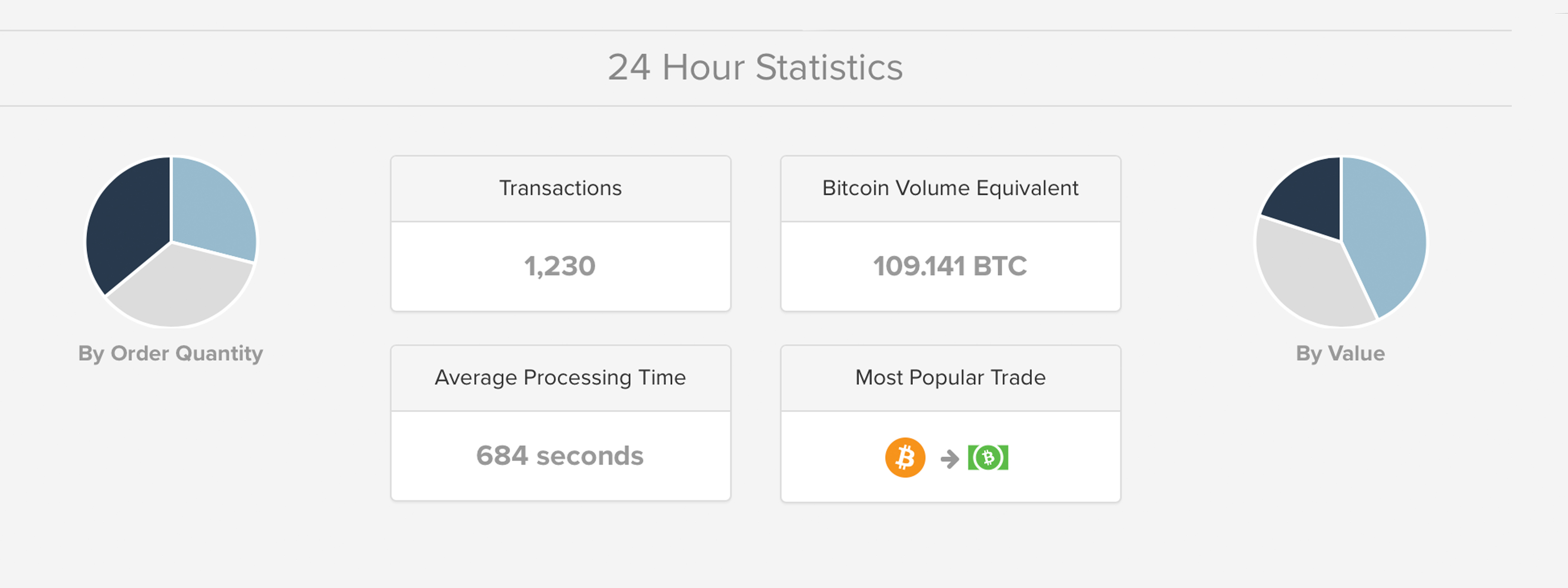 Markets Update: Bitcoin Cash Prices See Steady Gains Over the Last Two Days