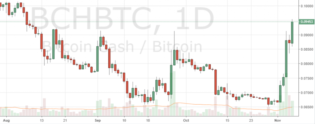 Markets Update: BCH Rallies, XRP Nears ETH Market Cap