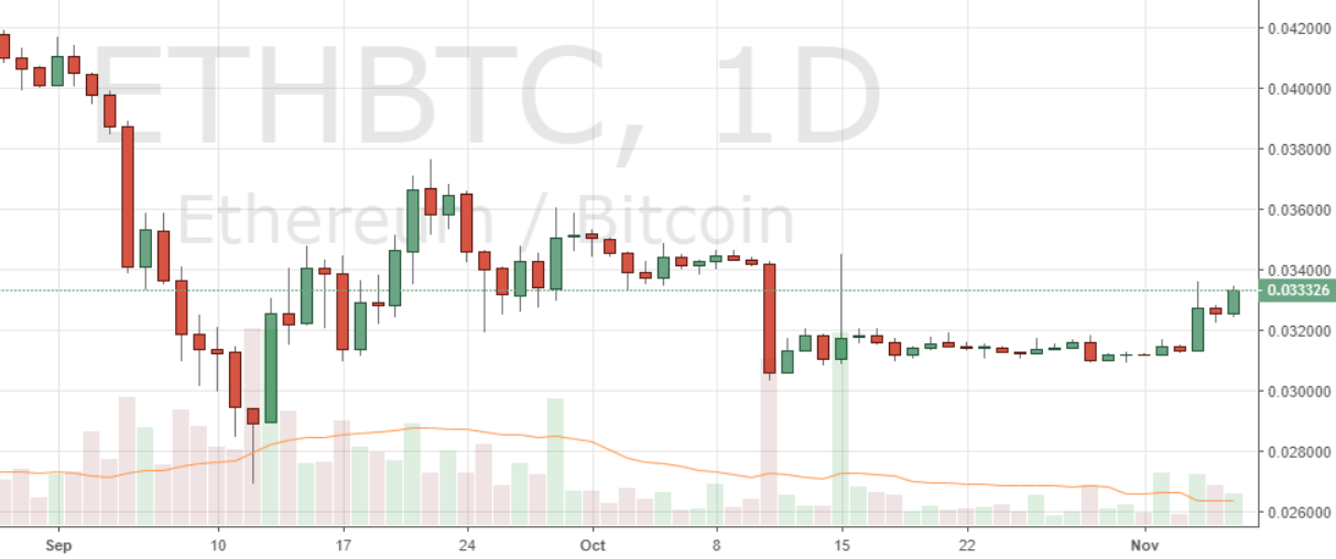 Markets Update: BCH Rallies, XRP Nears ETH Market Cap