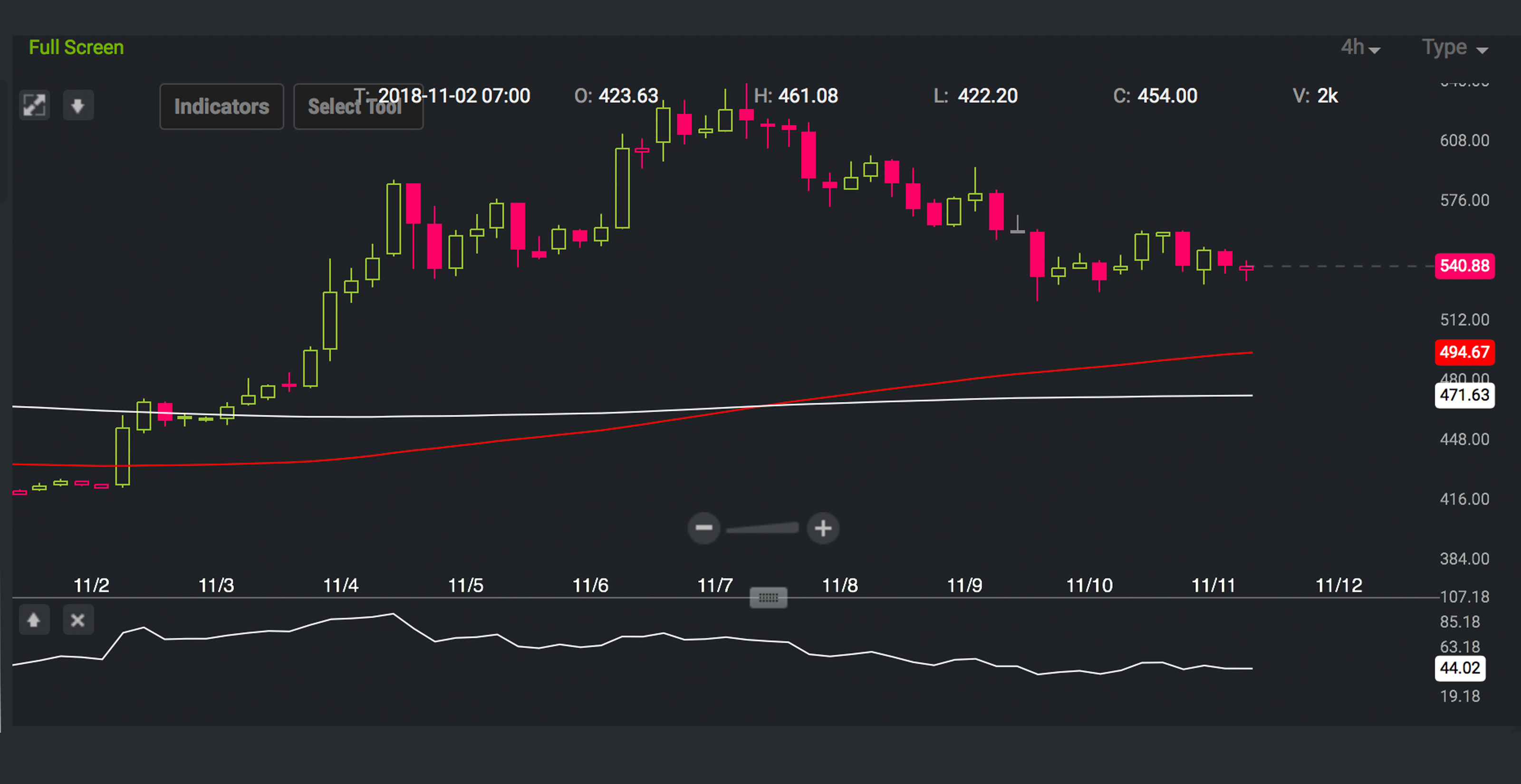 Markets Update: All Eyes on Bitcoin Cash Prices Before the Pending Fork