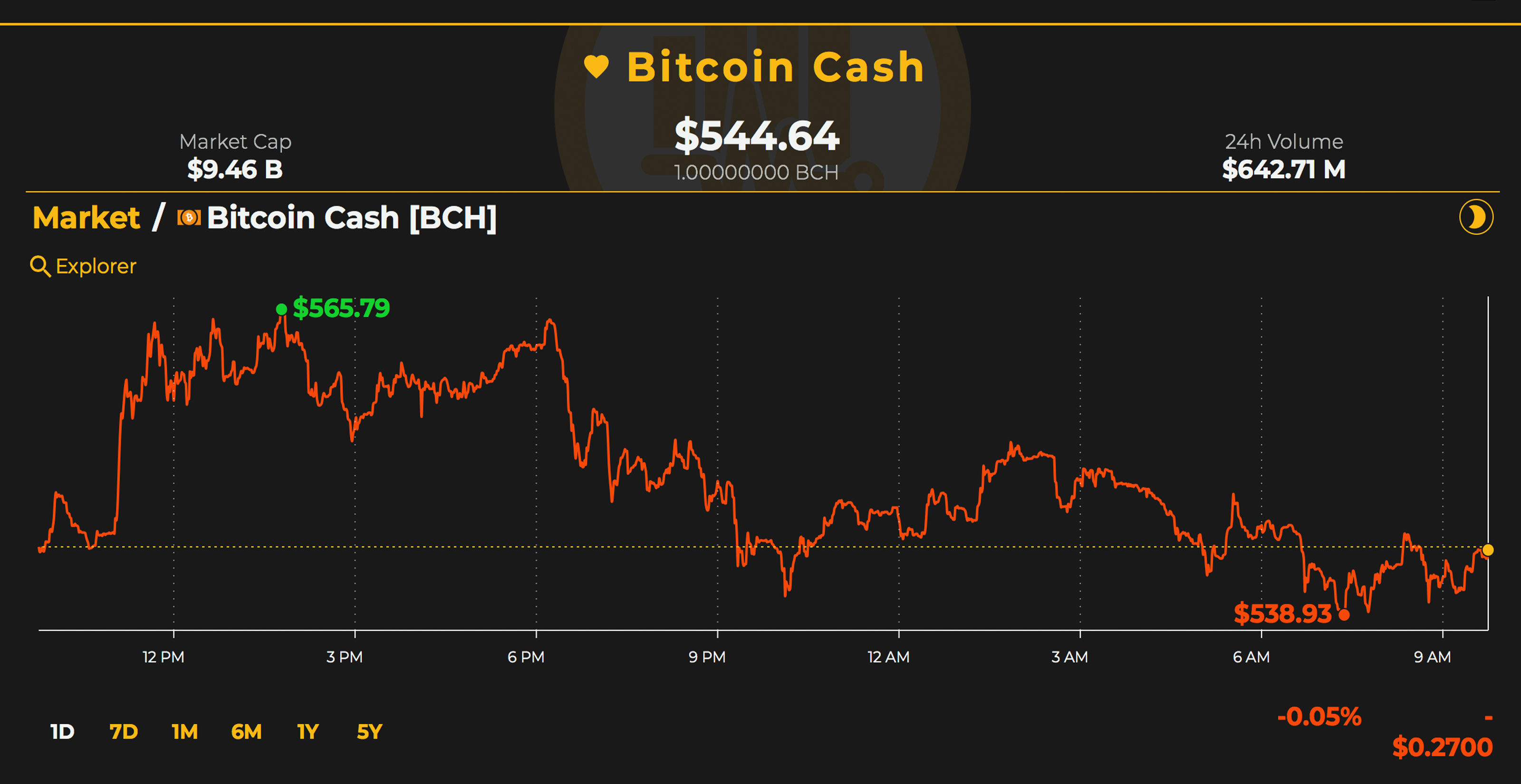 Markets Update: All Eyes on Bitcoin Cash Prices Before the Pending Fork