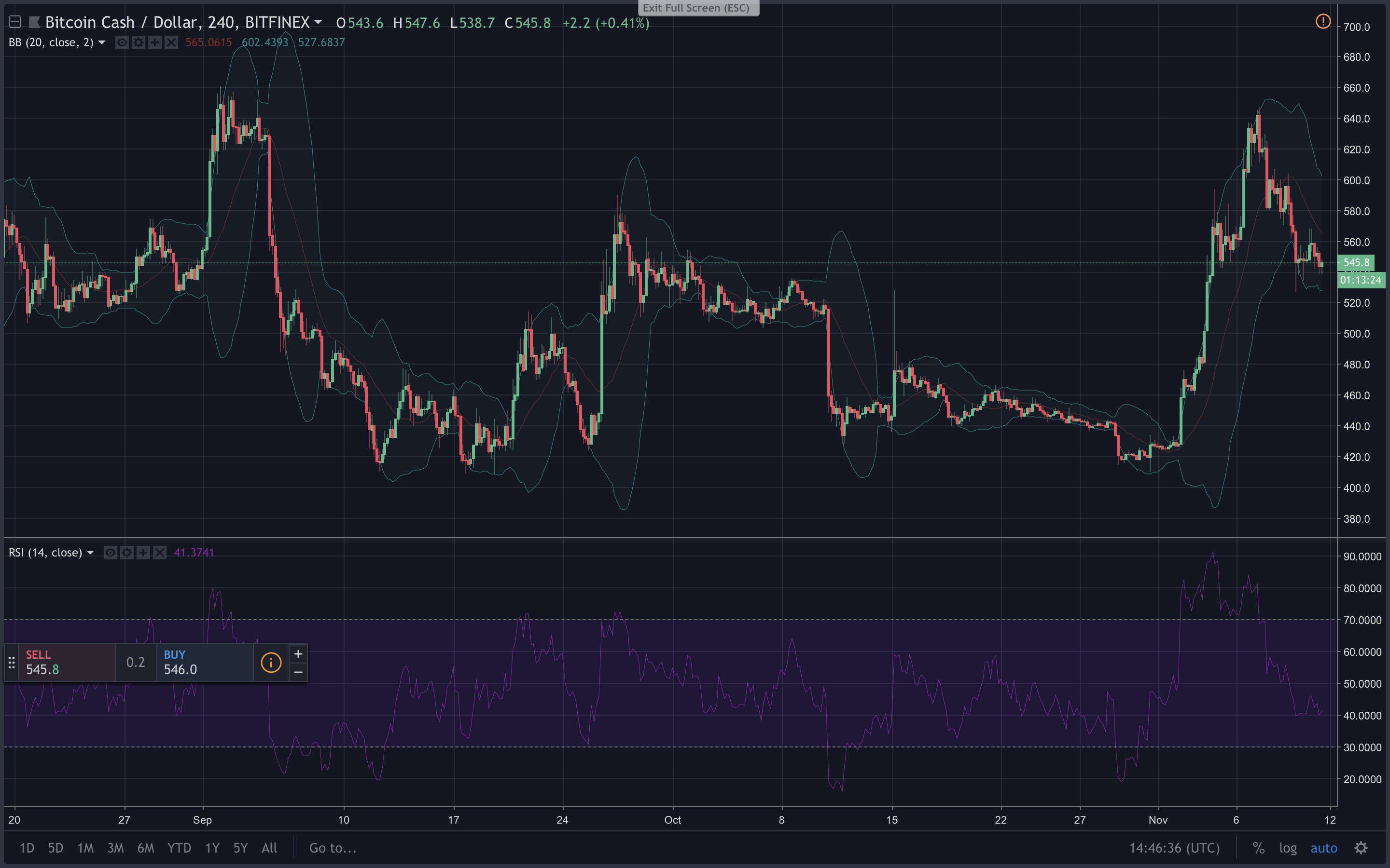 Markets Update: All Eyes on Bitcoin Cash Prices Before the Pending Fork