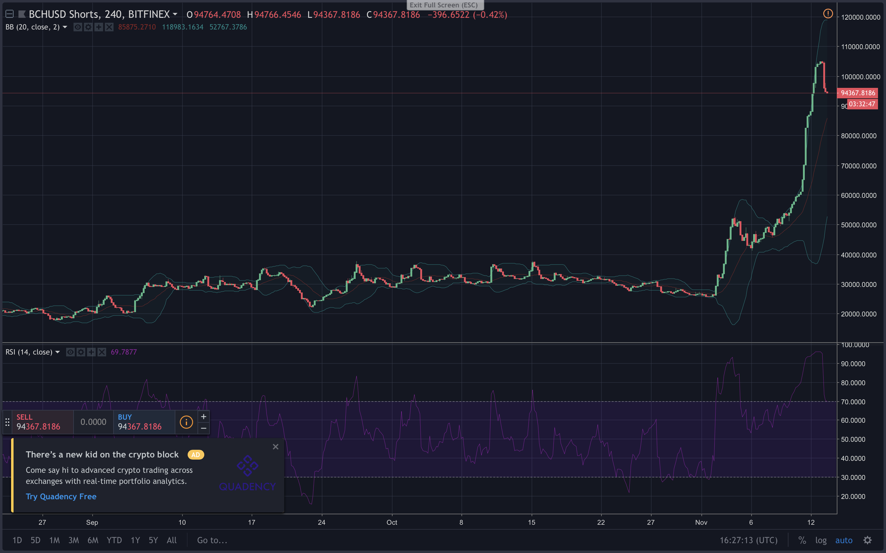 Markets Update: Bitcoin Cash Price Rally Stalls but Trade Volume Spikes Hard