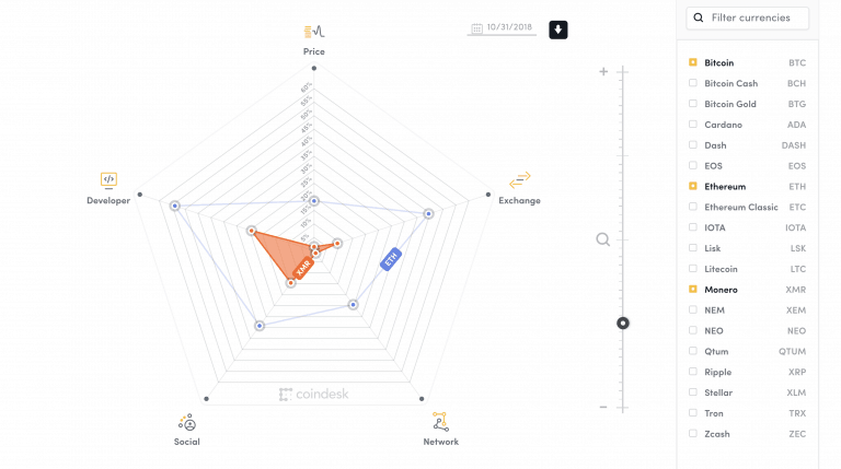 CoinDesk Launches the Crypto-Economics Explorer, A New Way to Visualize Crypto