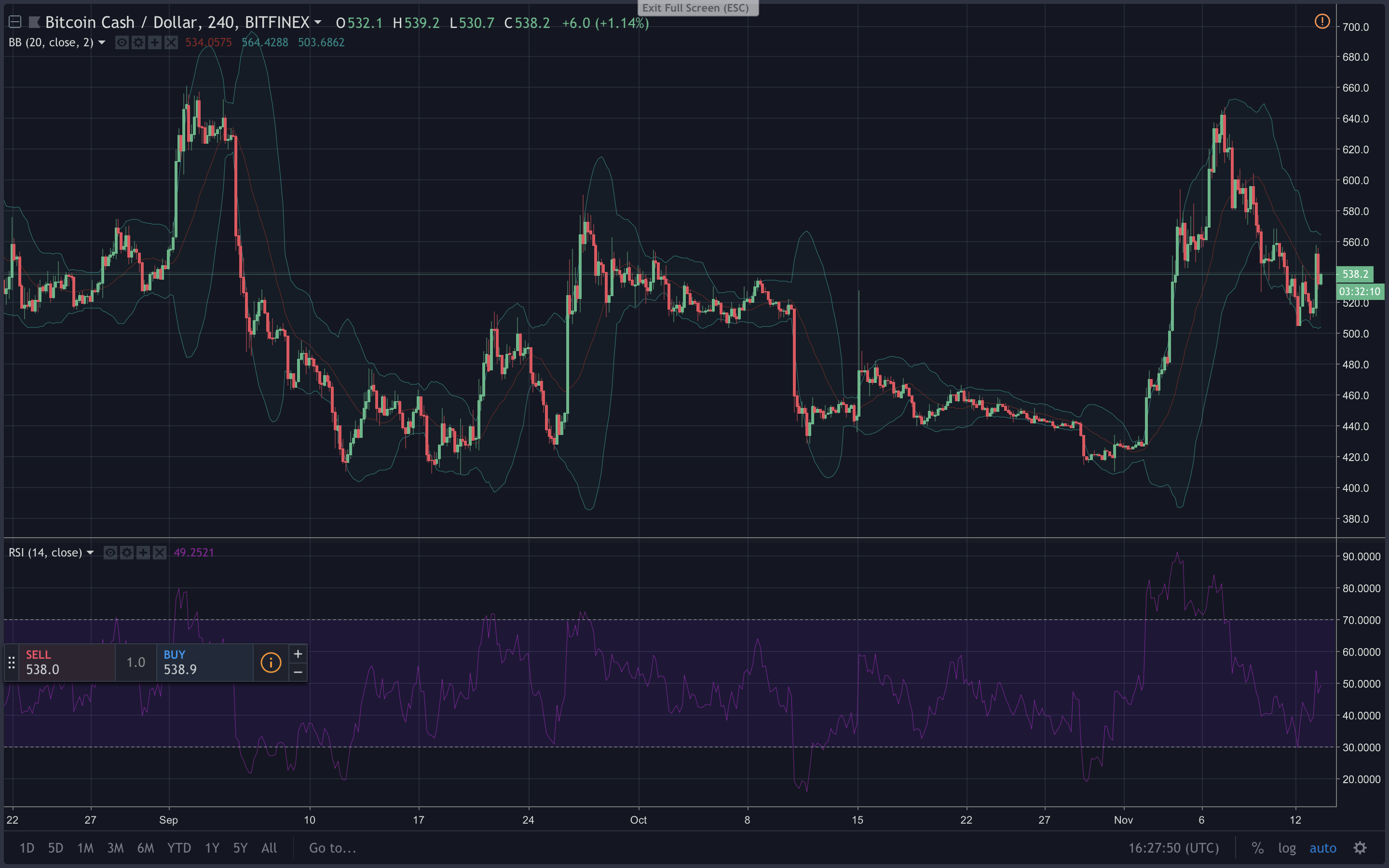 Markets Update: Bitcoin Cash Price Rally Stalls but Trade Volume Spikes Hard