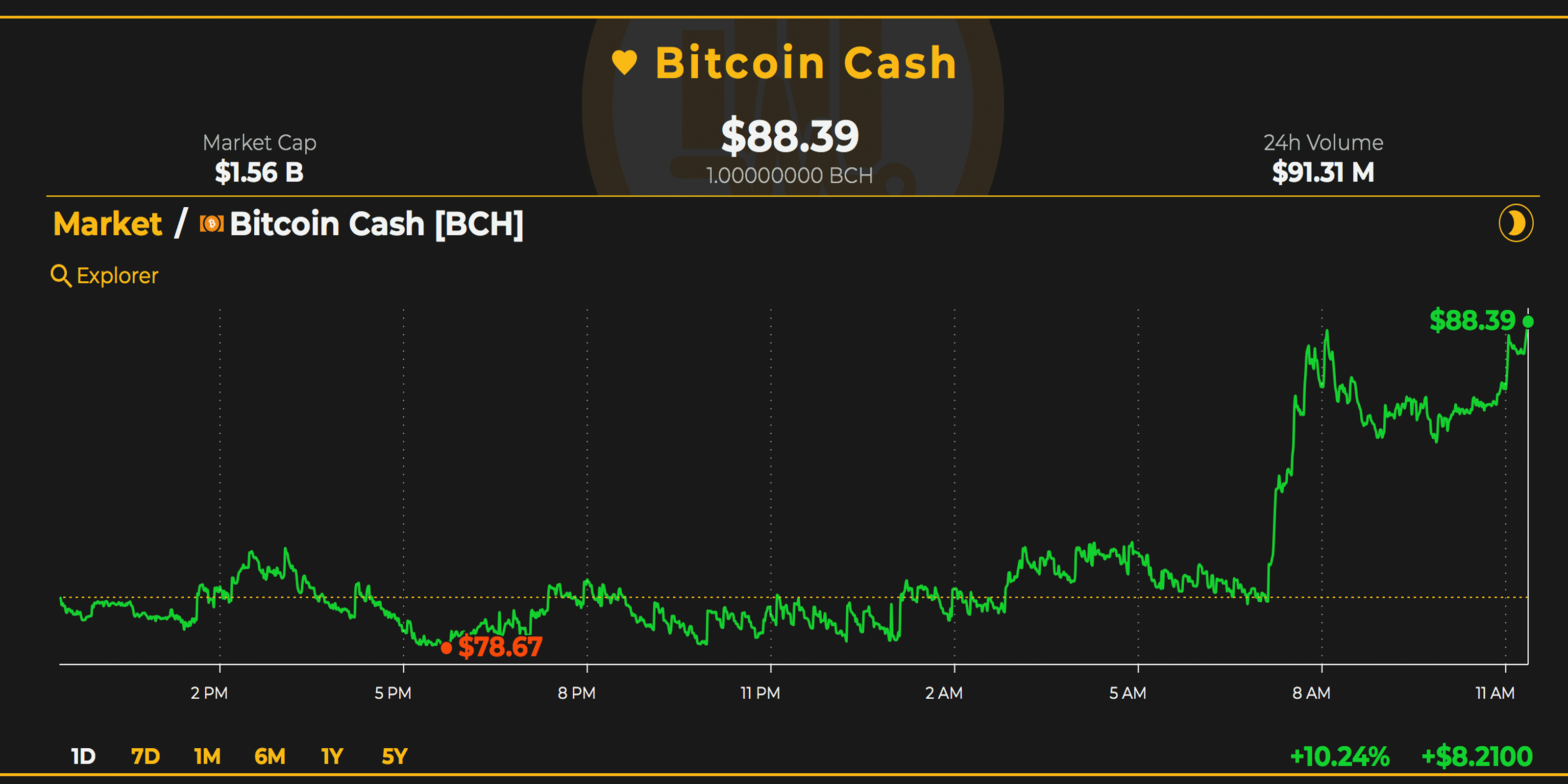 Markets Update: Cryptocurrencies Start the Week With Modest Gains