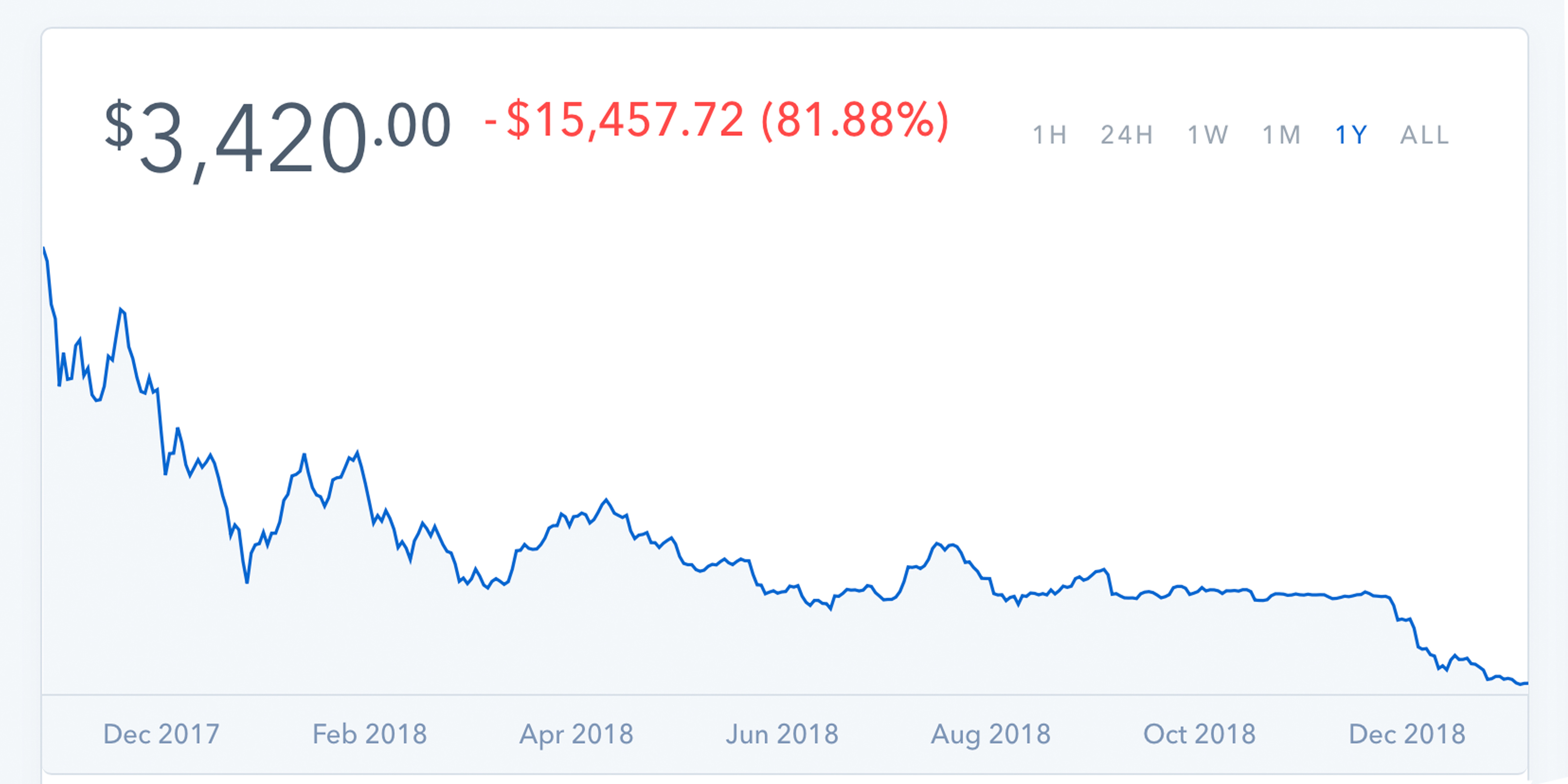 Markets Update: Cryptocurrencies Start the Week With Modest Gains