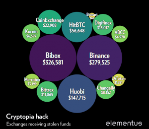 $16 Million Now Believed to Have Been Stolen in 'Weird' Cryptopia Hack