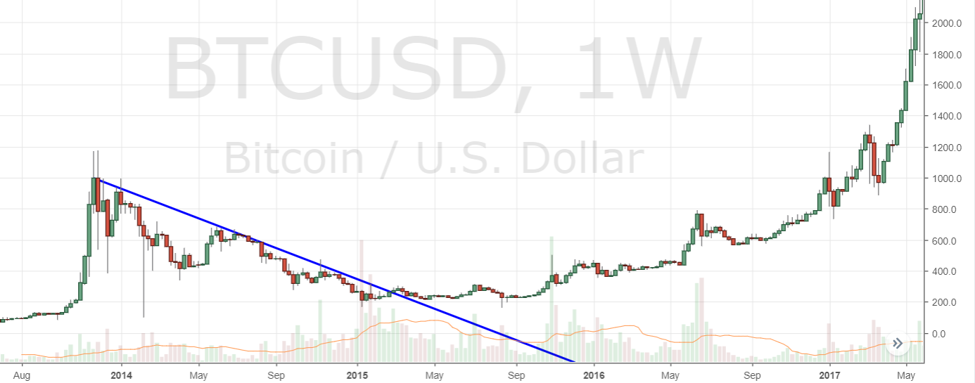 Markets Update: Leading Markets Break ATH Descending Trendlines