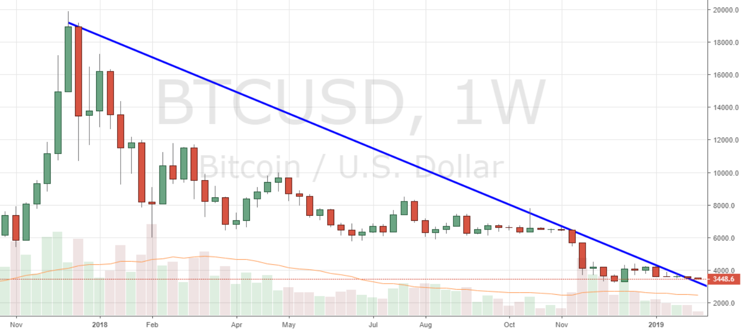 Markets Update: Leading Markets Break ATH Descending Trendlines