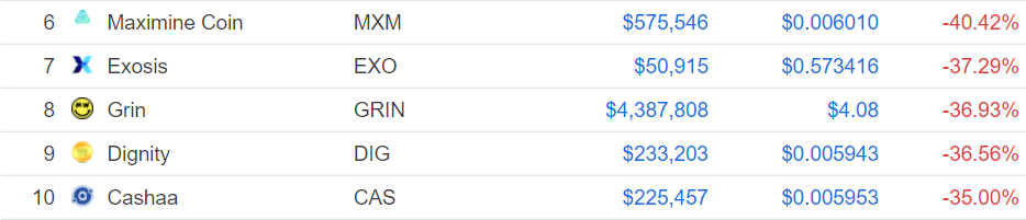 Gainers and Losers: BTT Falls From Daily Gainers, Grin Sits Among Weekly Losers