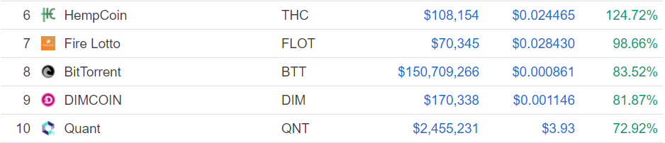 Gainers and Losers: BTT Falls From Daily Gainers, Grin Sits Among Weekly Losers