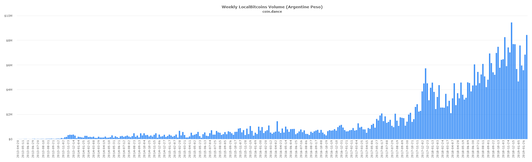 Localbitcoins Trade Surges in Latin America and East Asia