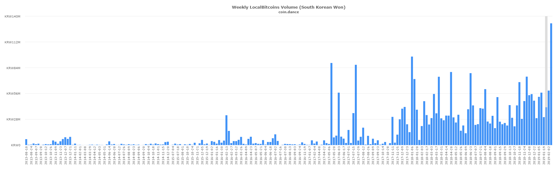 Localbitcoins Trade Surges in Latin America and East Asia