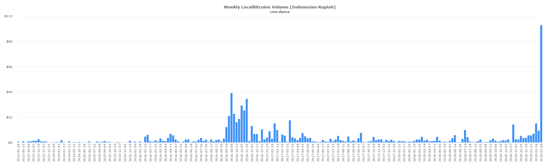 Localbitcoins Trade Surges in Latin America and East Asia