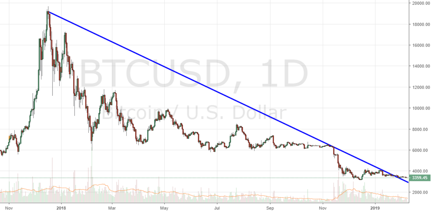 Markets Update: Leading Markets Break ATH Descending Trendlines