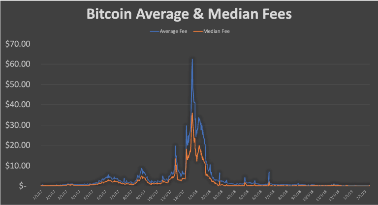 State of Blockchains: Bitcoin (BTC) Fees