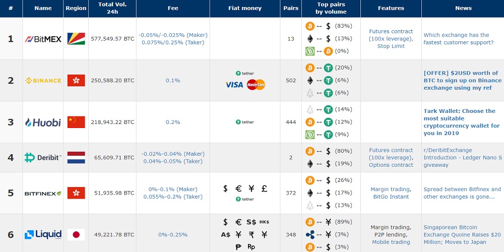 Exchangewar Lets You Compare Crypto Trading Platforms